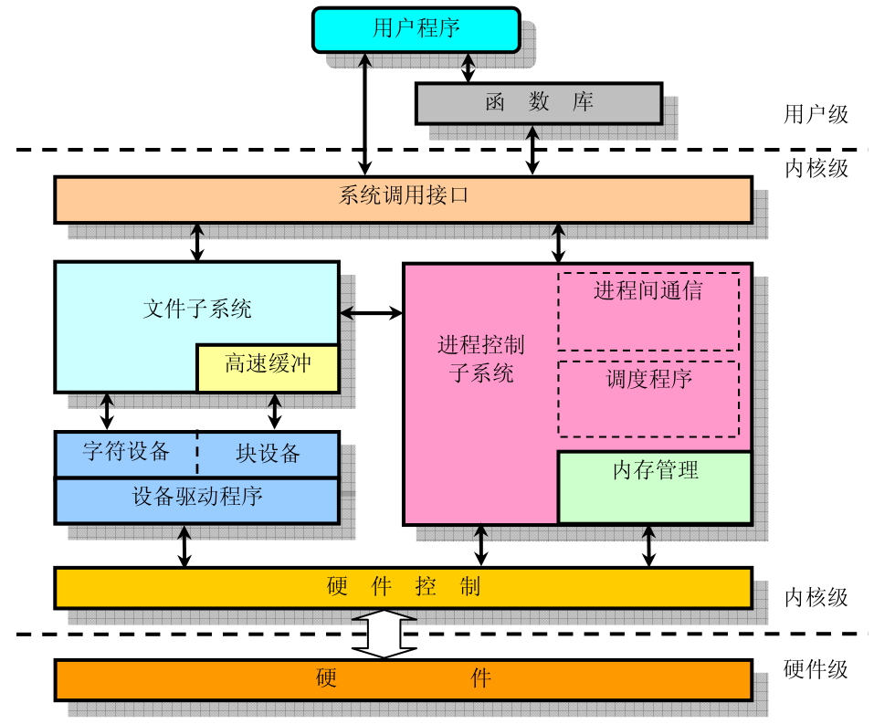 内核结构图